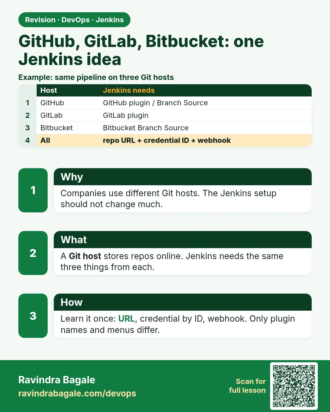 GitHub, GitLab, Bitbucket: one Jenkins idea. Companies use different Git hosts. The Jenkins setup should not change much.