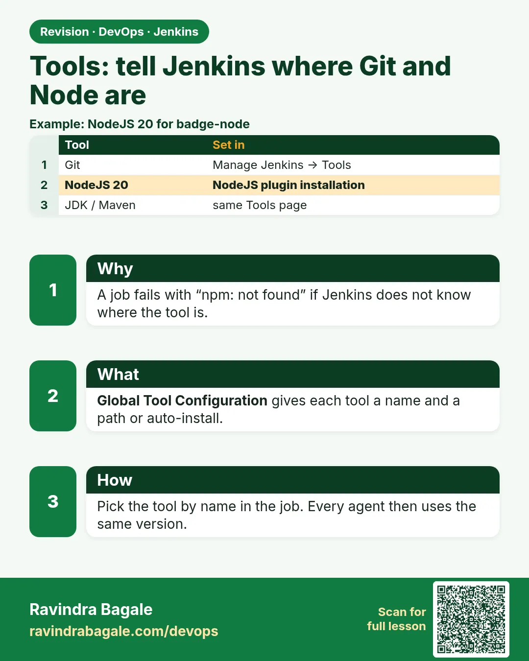 Tools: tell Jenkins where Git and Node are. A job fails with “npm: not found” if Jenkins does not know where the tool is.