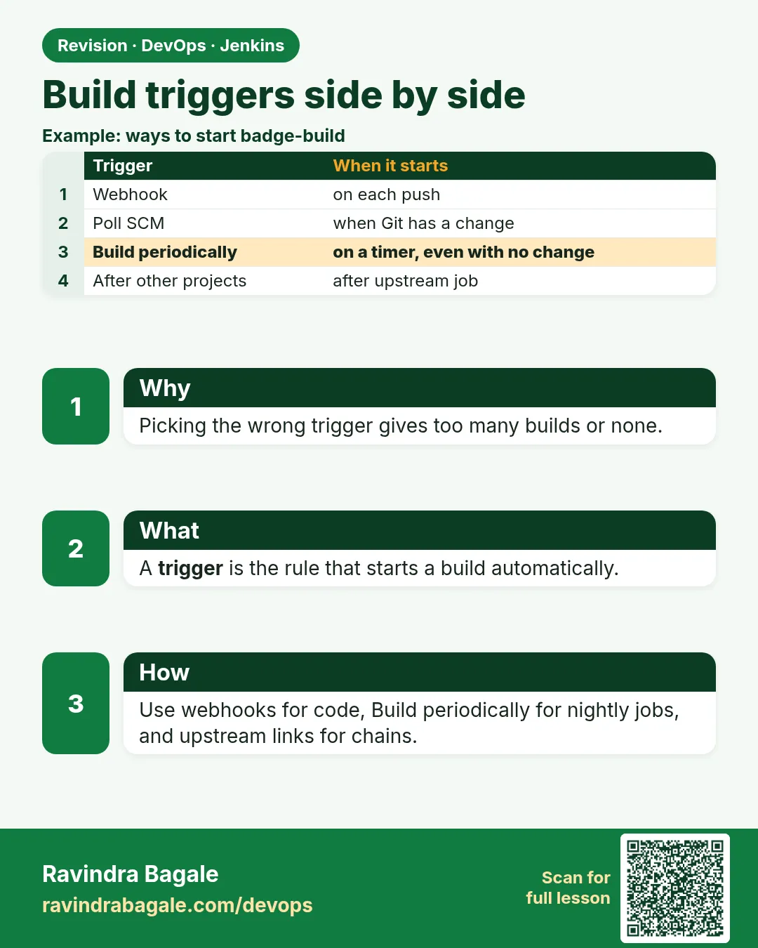 Build triggers side by side. Picking the wrong trigger gives too many builds or none.