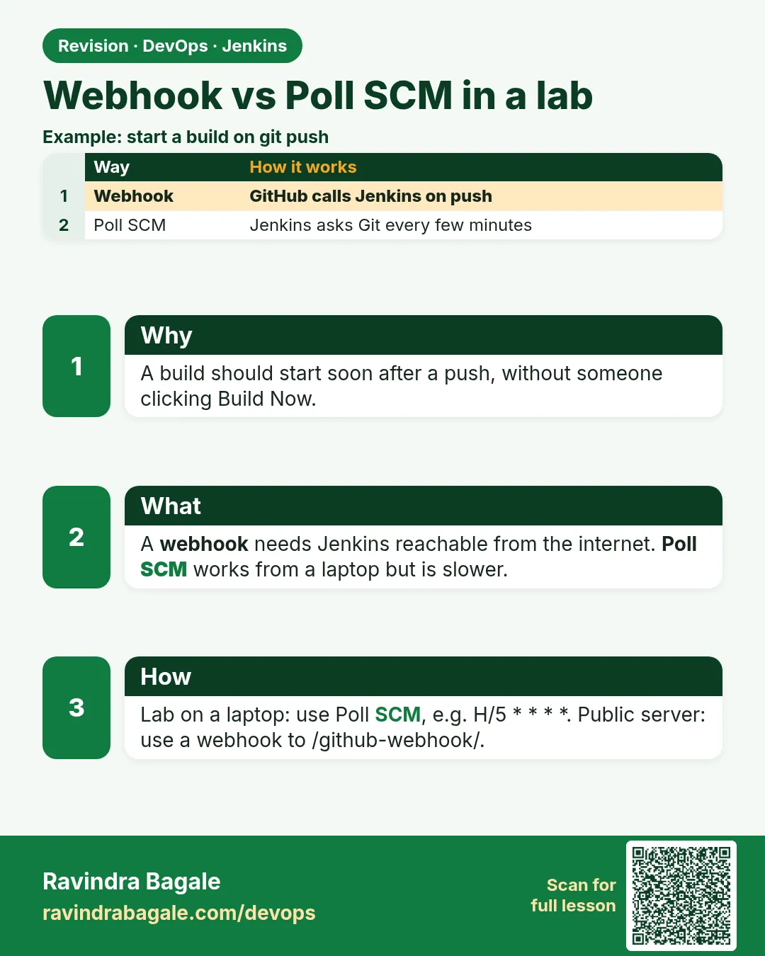 Webhook vs Poll SCM in a lab. A build should start soon after a push, without someone clicking Build Now.