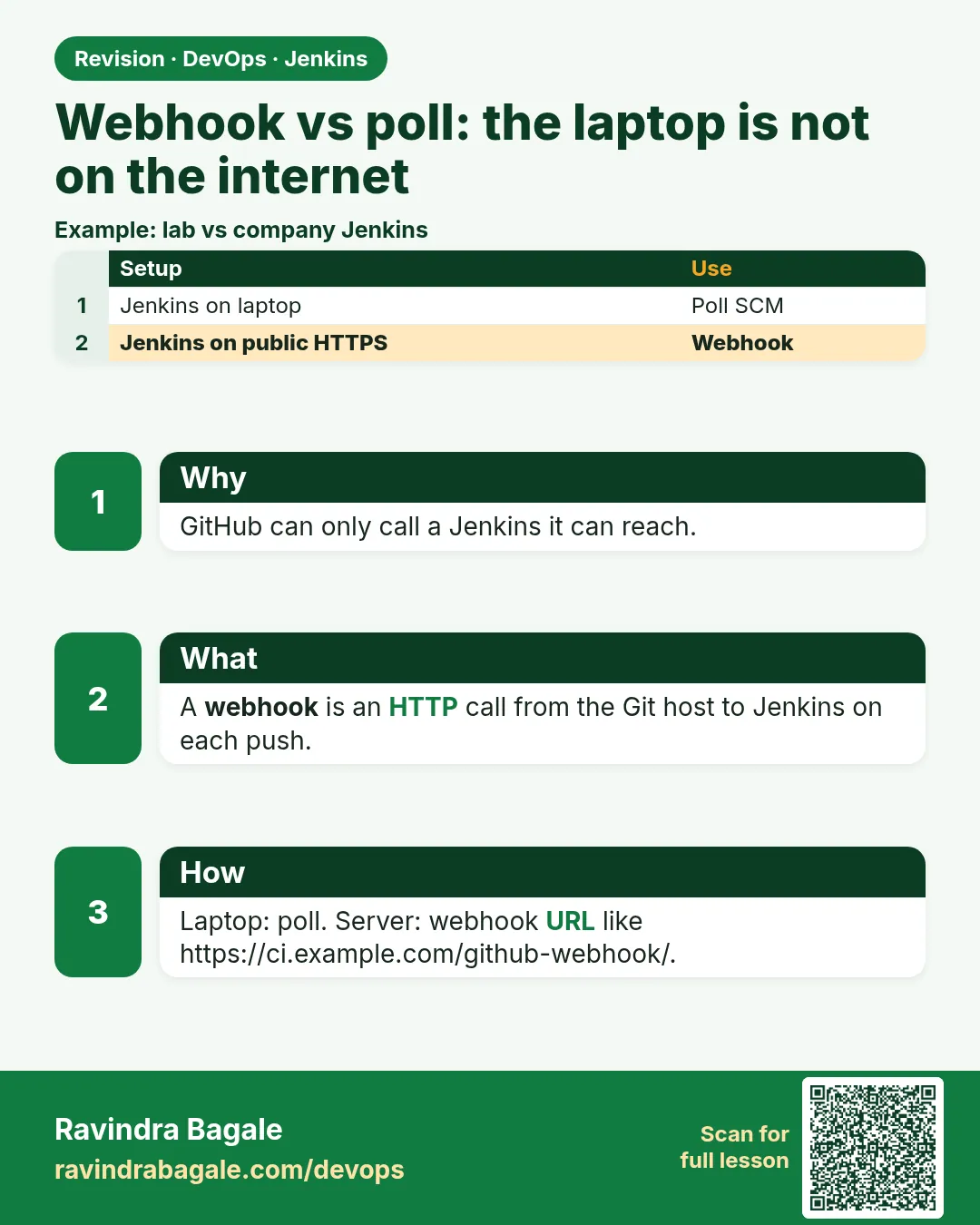 Webhook vs poll: the laptop is not on the internet. GitHub can only call a Jenkins it can reach.