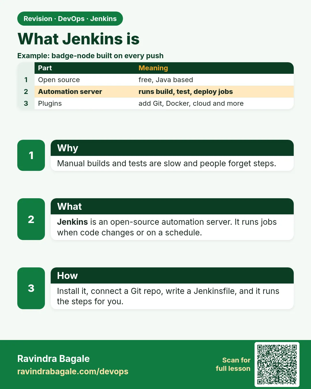 What Jenkins is. Manual builds and tests are slow and people forget steps.