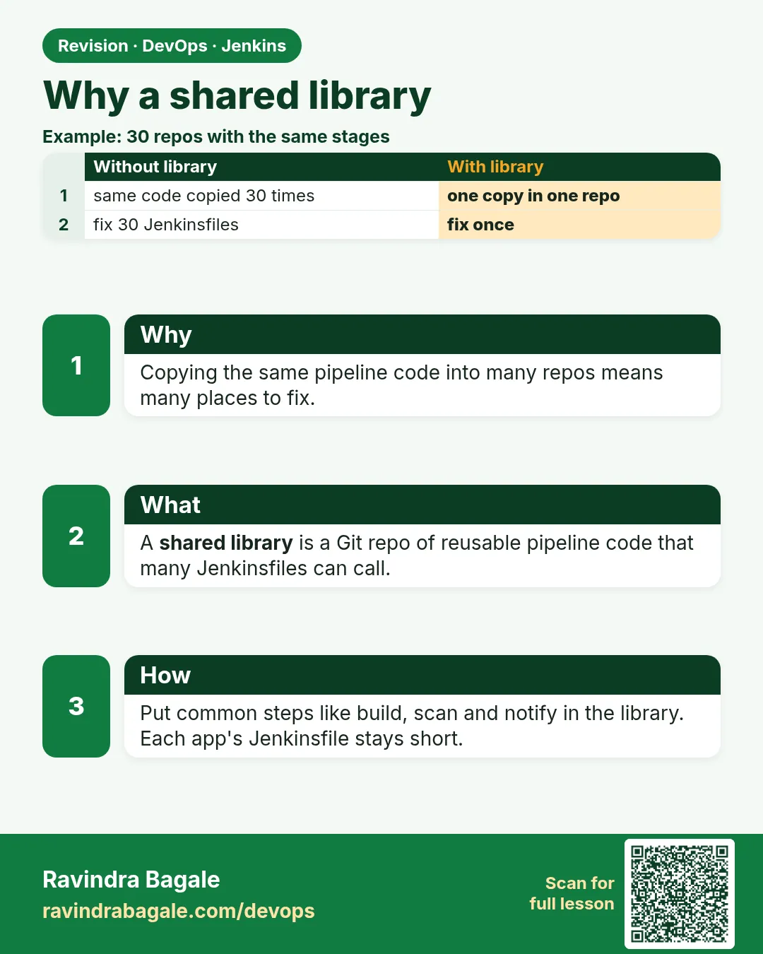 Why a shared library. Copying the same pipeline code into many repos means many places to fix.