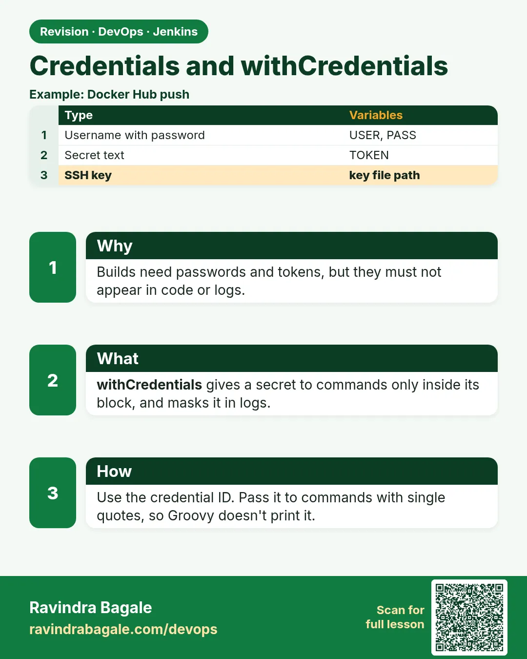 Credentials and withCredentials. Builds need passwords and tokens, but they must not appear in code or logs.