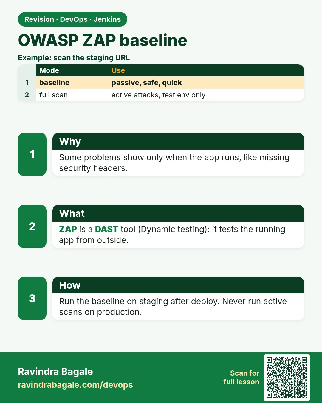 OWASP ZAP baseline. Some problems show only when the app runs, like missing security headers.