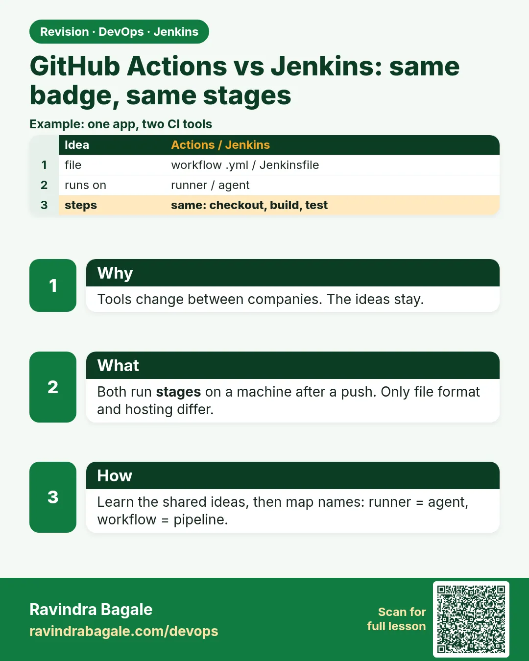 GitHub Actions vs Jenkins: same badge, same stages. Tools change between companies. The ideas stay.