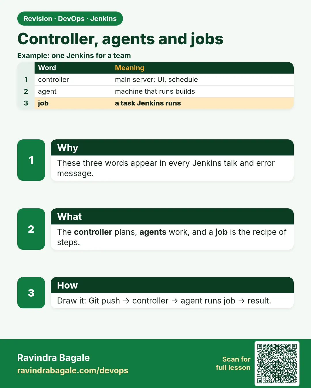 Controller, agents and jobs. These three words appear in every Jenkins talk and error message.