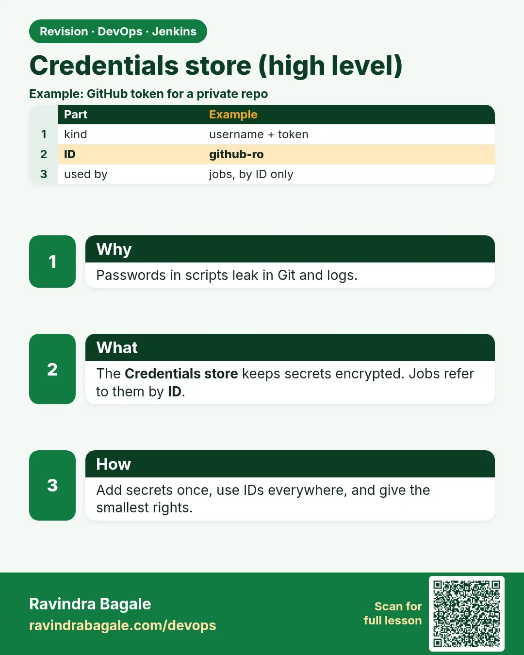 Credentials store (high level). Passwords in scripts leak in Git and logs.