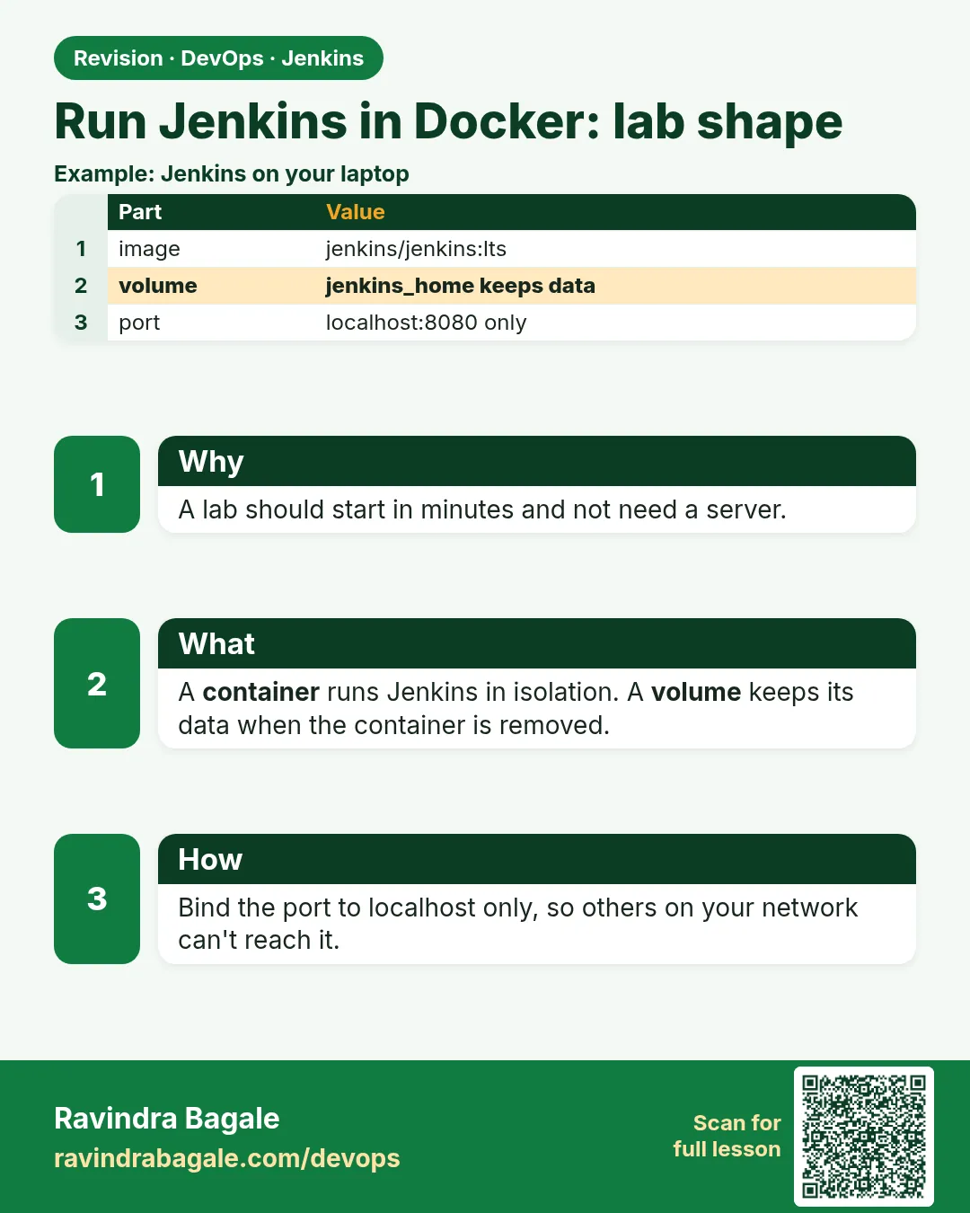 Run Jenkins in Docker: lab shape. A lab should start in minutes and not need a server.