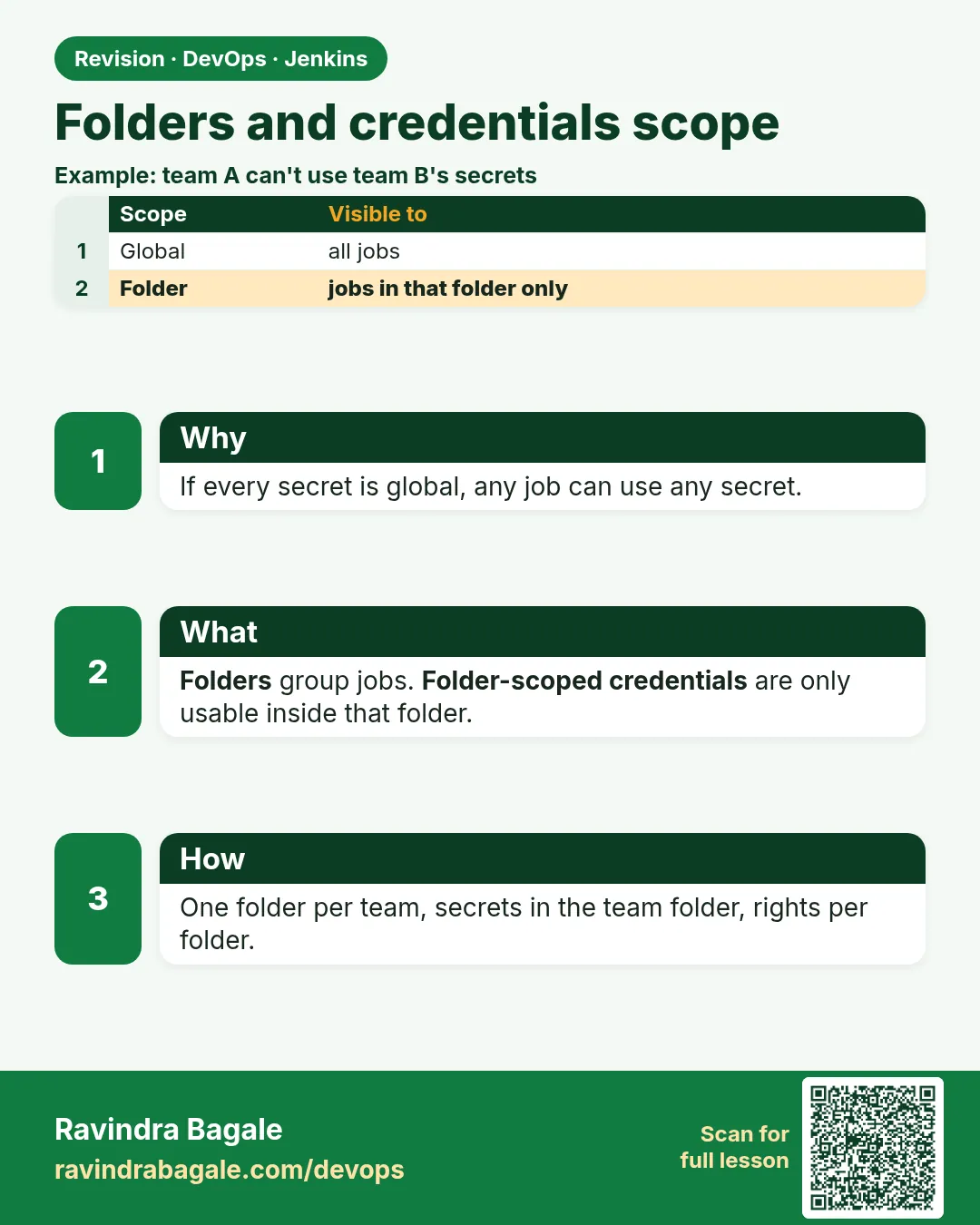 Folders and credentials scope. If every secret is global, any job can use any secret.