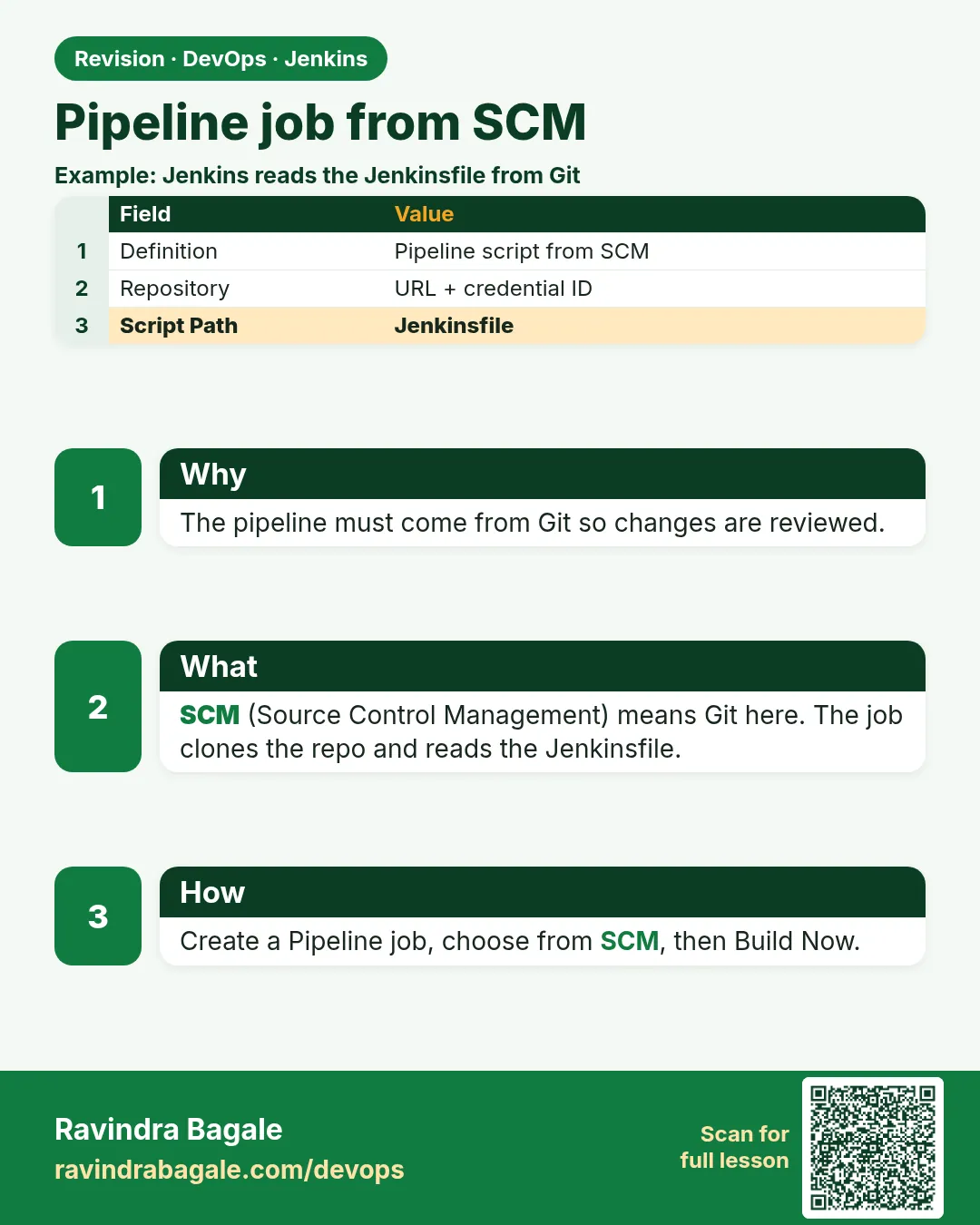 Pipeline job from SCM. The pipeline must come from Git so changes are reviewed.