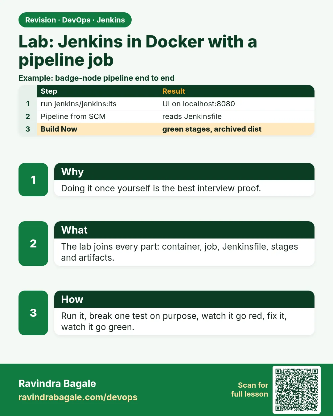 Lab: Jenkins in Docker with a pipeline job. Doing it once yourself is the best interview proof.