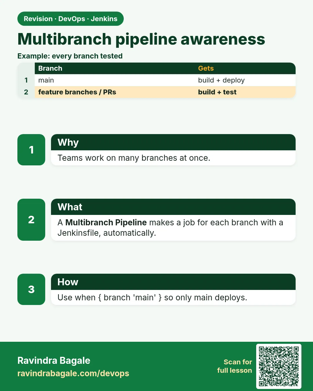Multibranch pipeline awareness. Teams work on many branches at once.