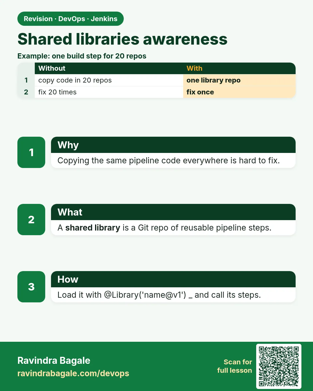 Shared libraries awareness. Copying the same pipeline code everywhere is hard to fix.