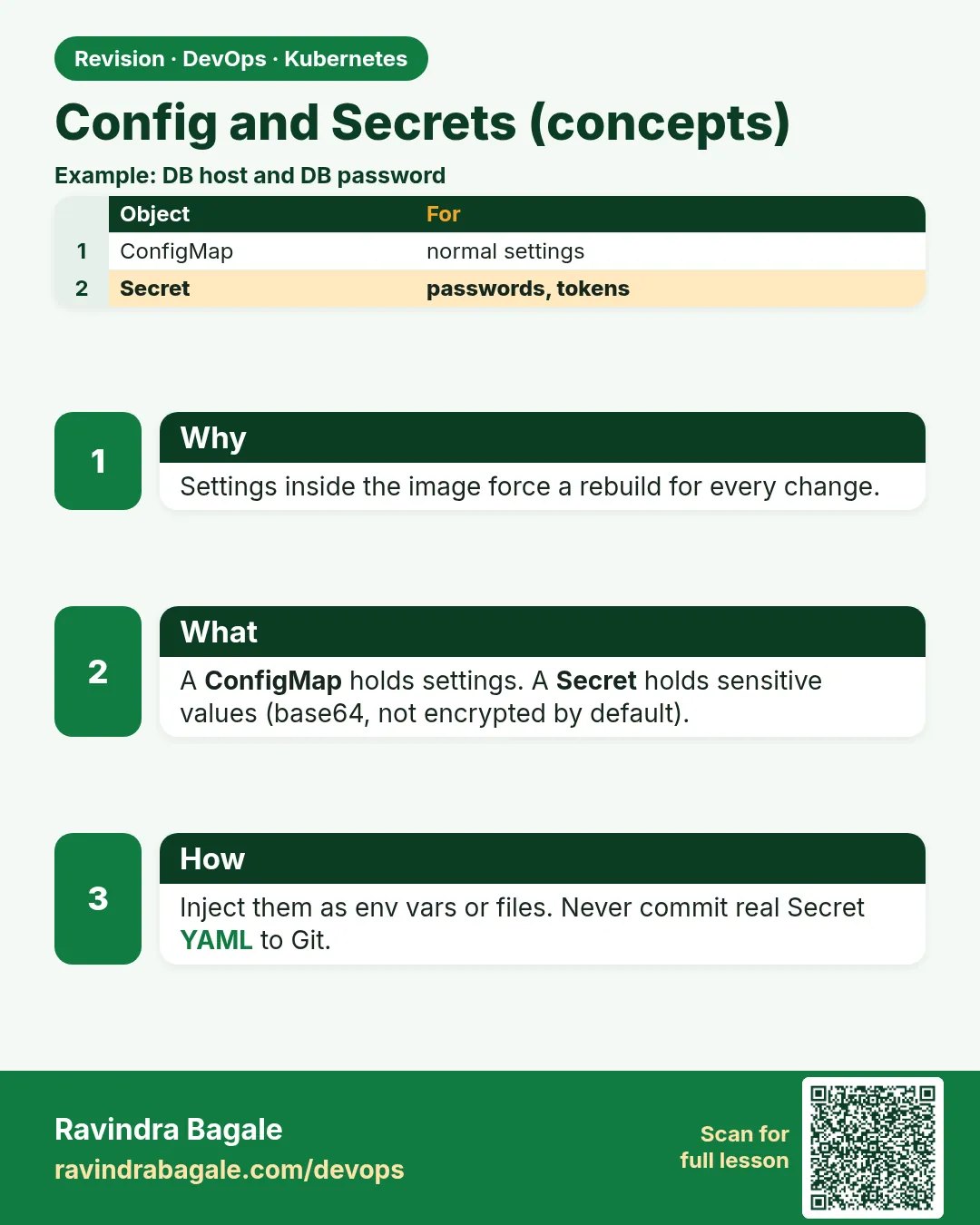 Config and Secrets (concepts). Settings inside the image force a rebuild for every change.