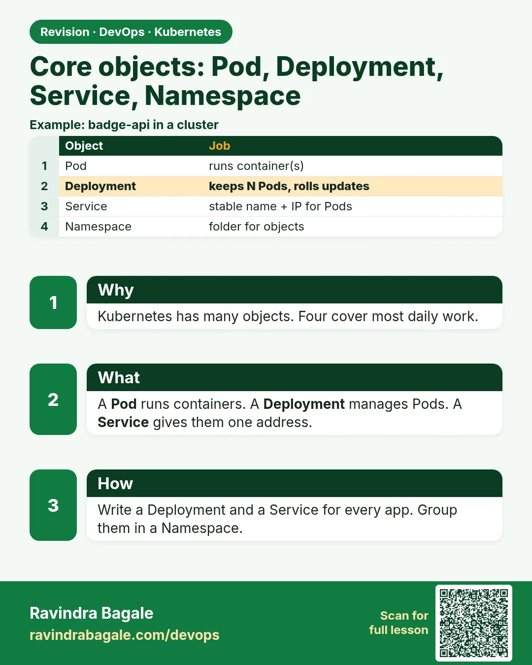 Core objects: Pod, Deployment, Service, Namespace. Kubernetes has many objects. Four cover most daily work.
