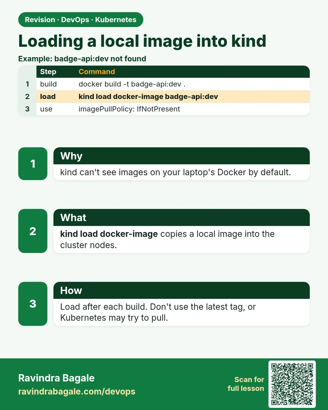 Loading a local image into kind. kind can't see images on your laptop's Docker by default.