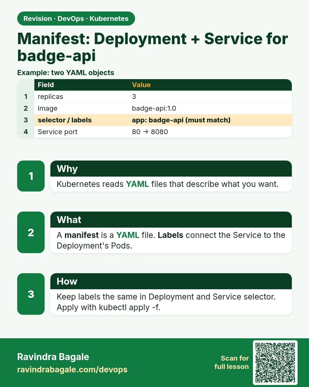 Manifest: Deployment + Service for badge-api. Kubernetes reads YAML files that describe what you want.