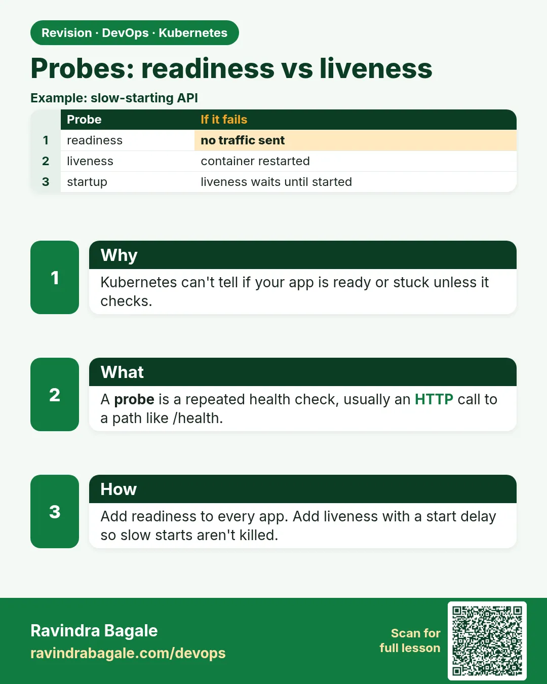 Probes: readiness vs liveness. Kubernetes can't tell if your app is ready or stuck unless it checks.