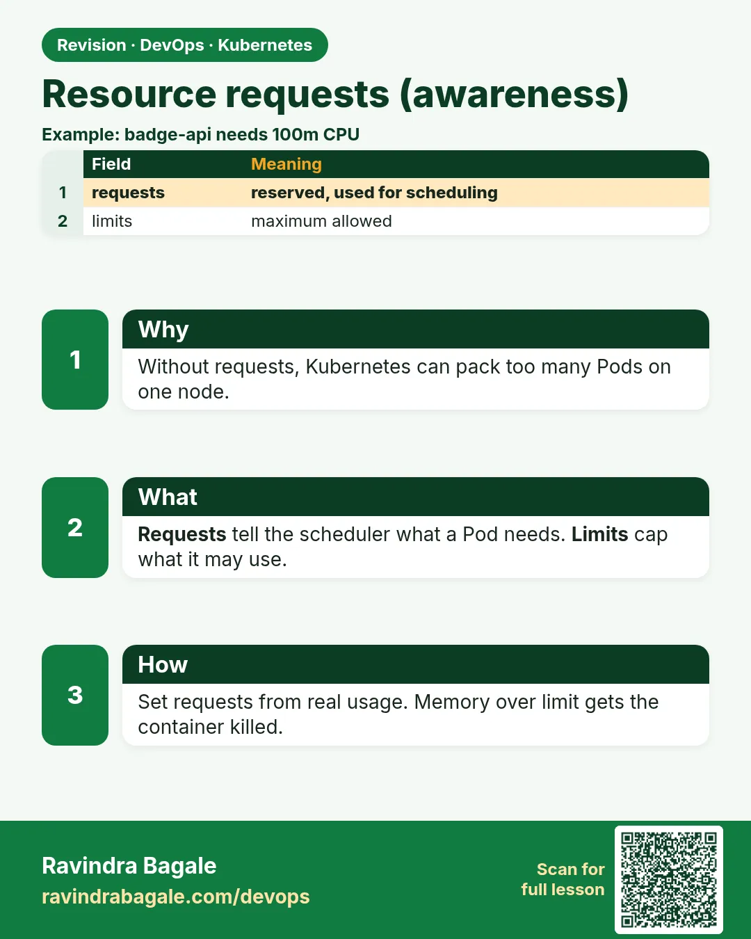 Resource requests (awareness). Without requests, Kubernetes can pack too many Pods on one node.