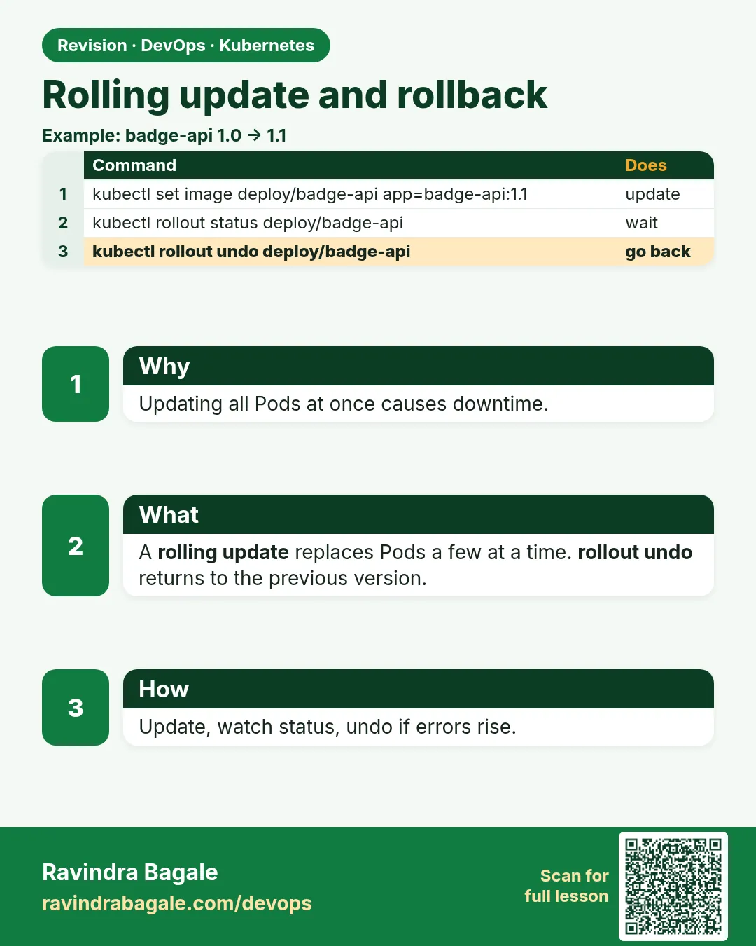 Rolling update and rollback. Updating all Pods at once causes downtime.