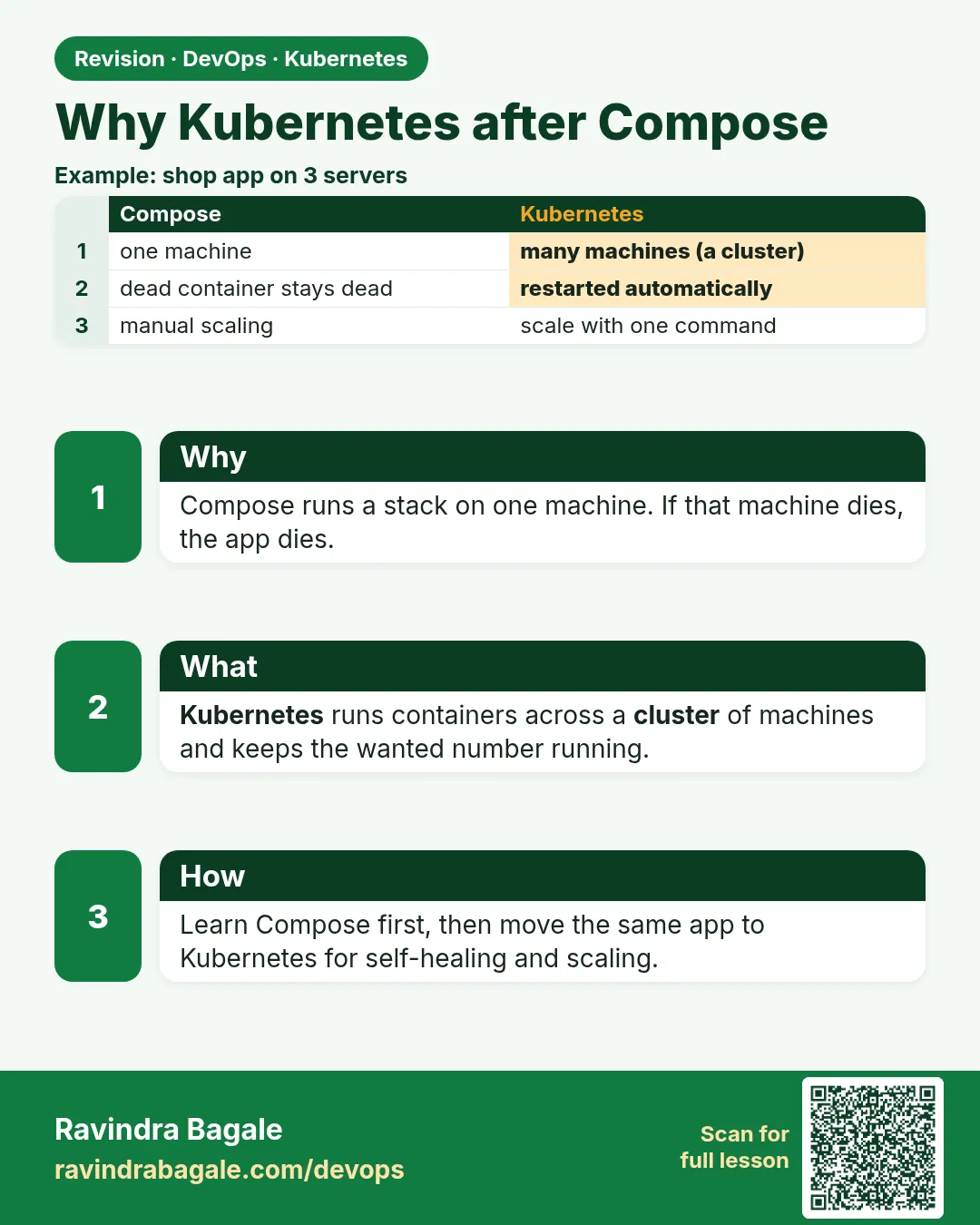 Why Kubernetes after Compose. Compose runs a stack on one machine. If that machine dies, the app dies.