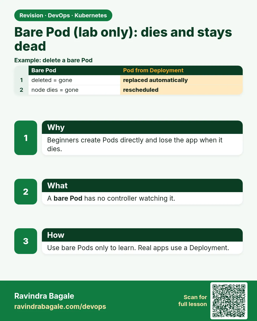 Bare Pod (lab only): dies and stays dead. Beginners create Pods directly and lose the app when it dies.