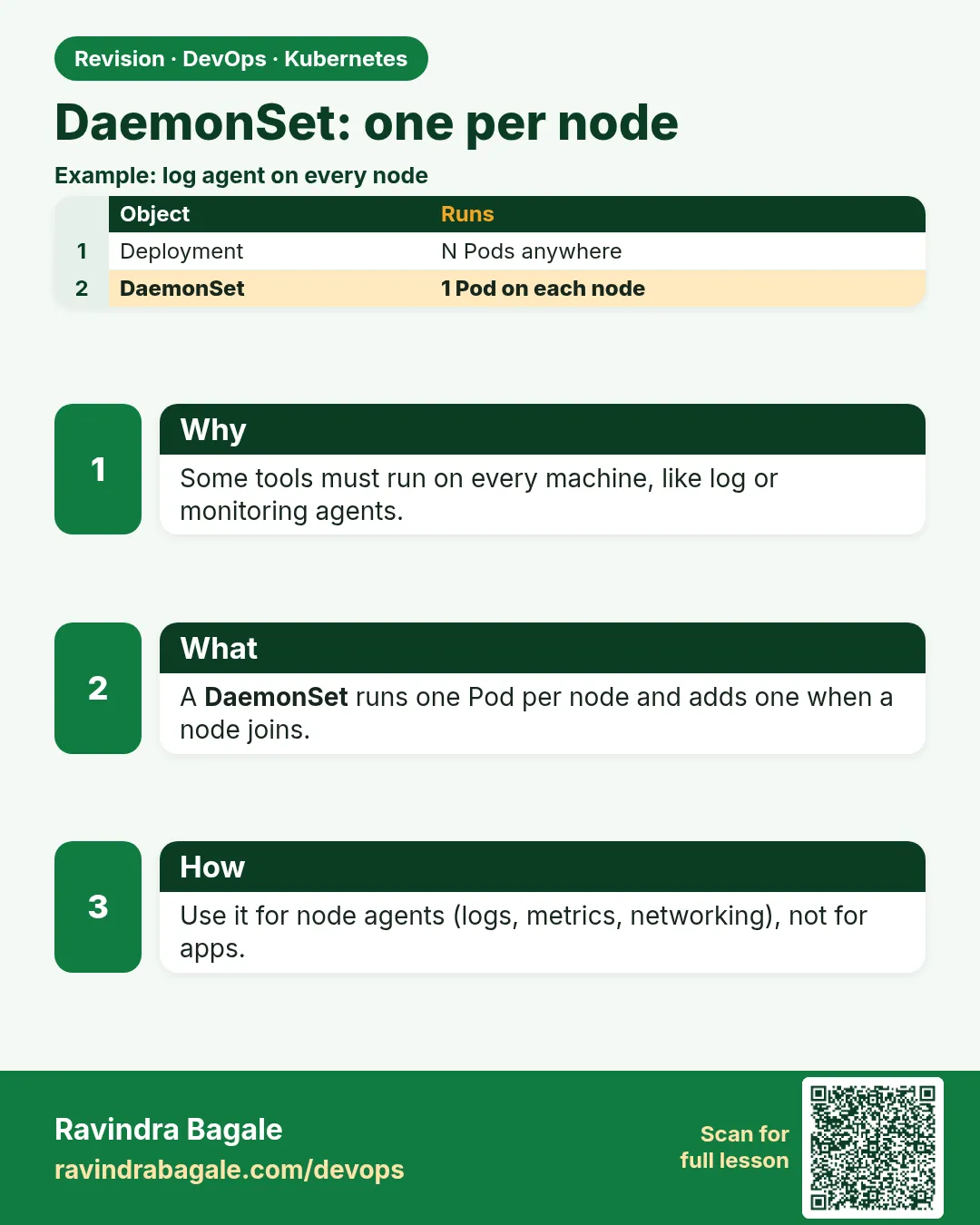 DaemonSet: one per node. Some tools must run on every machine, like log or monitoring agents.