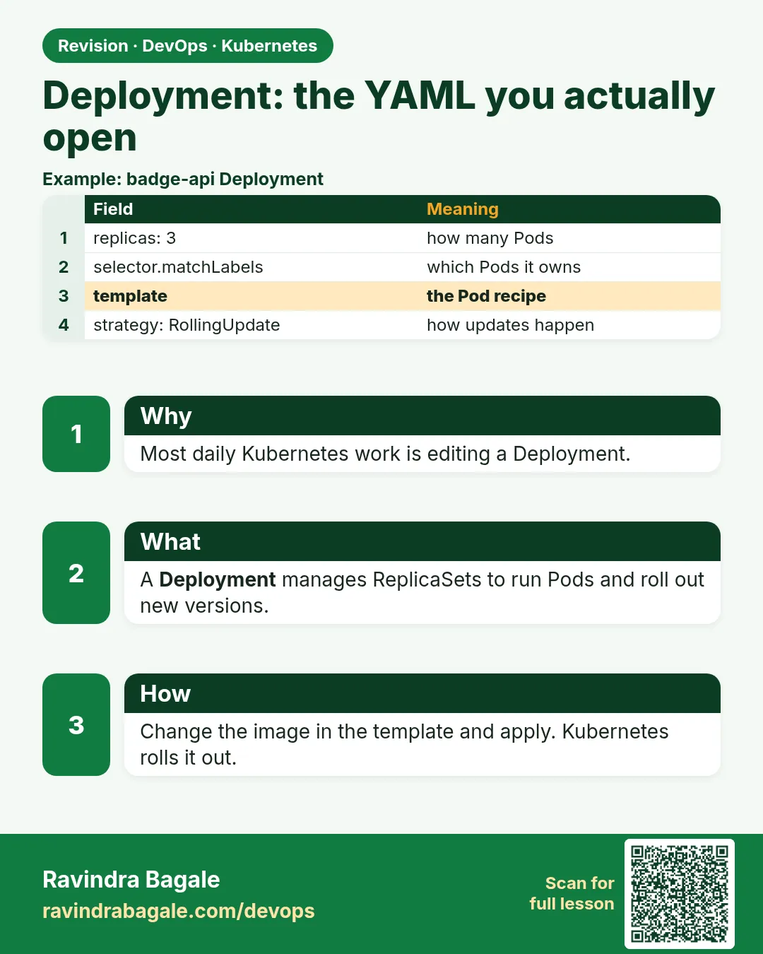 Deployment: the YAML you actually open. Most daily Kubernetes work is editing a Deployment.