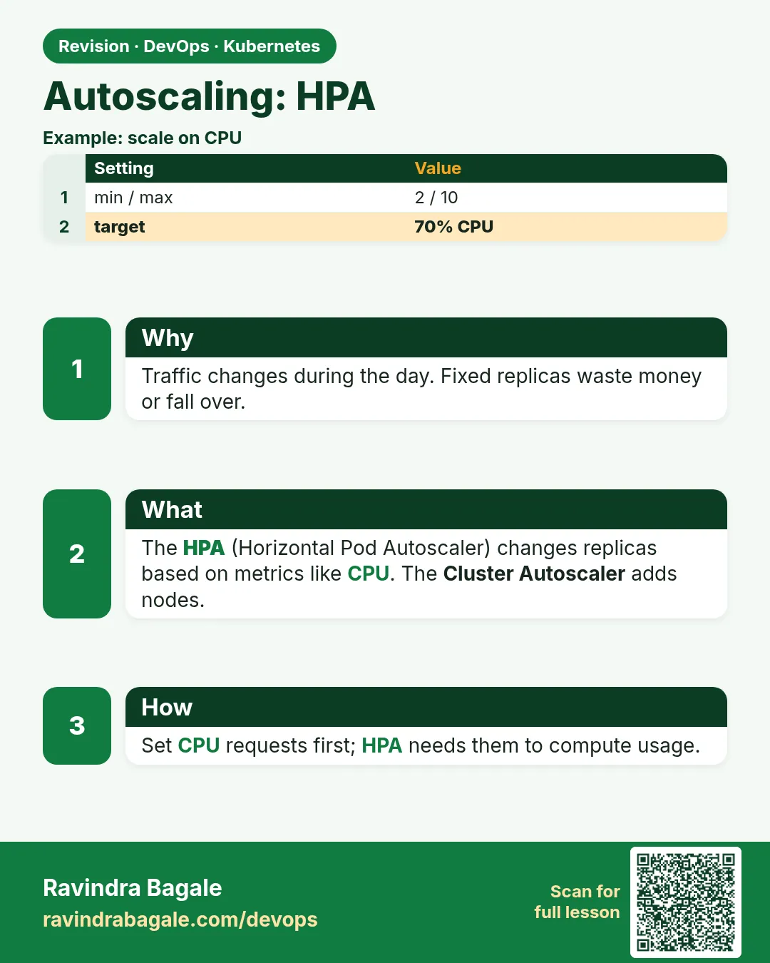 Autoscaling: HPA. Traffic changes during the day. Fixed replicas waste money or fall over.
