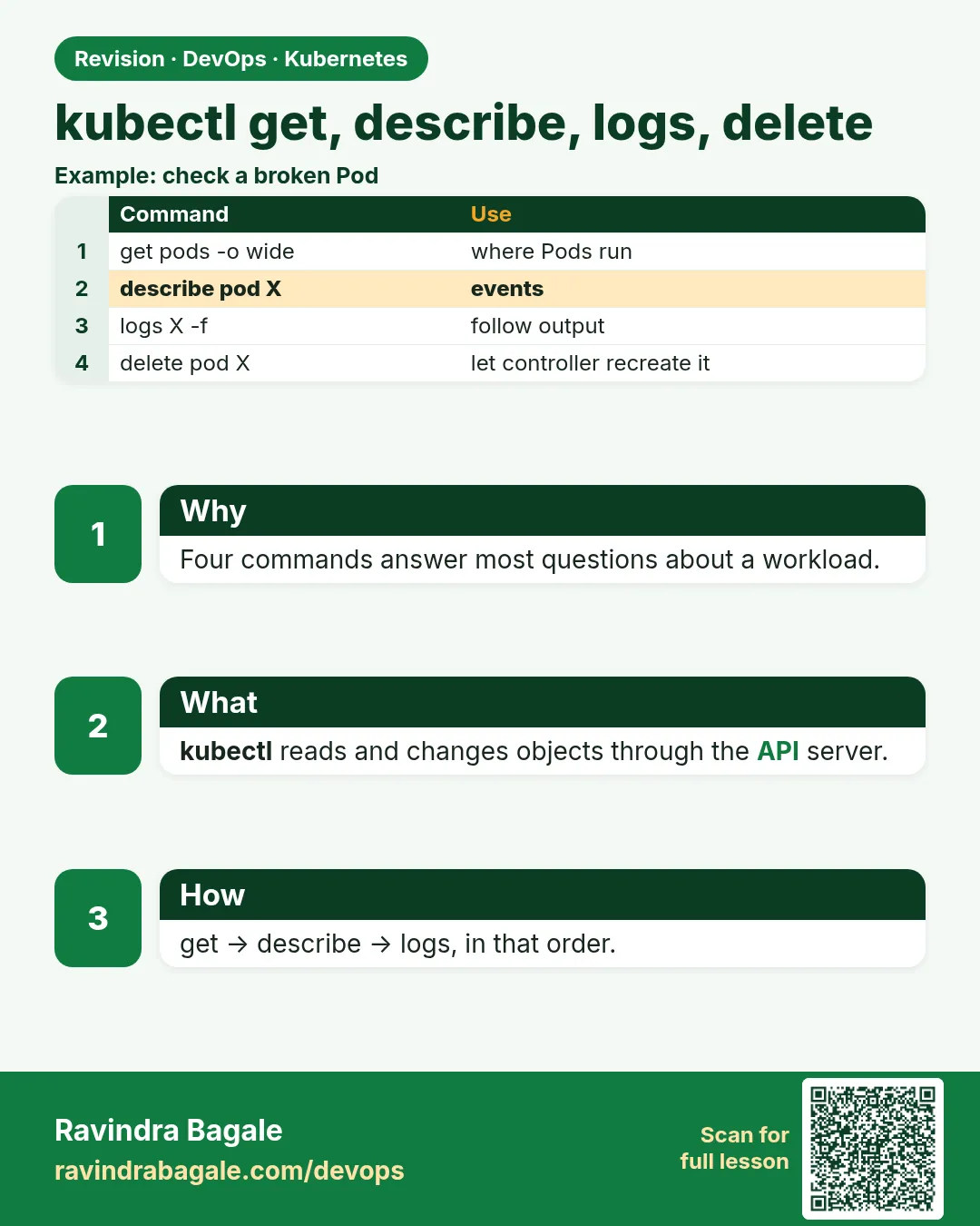 kubectl get, describe, logs, delete. Four commands answer most questions about a workload.