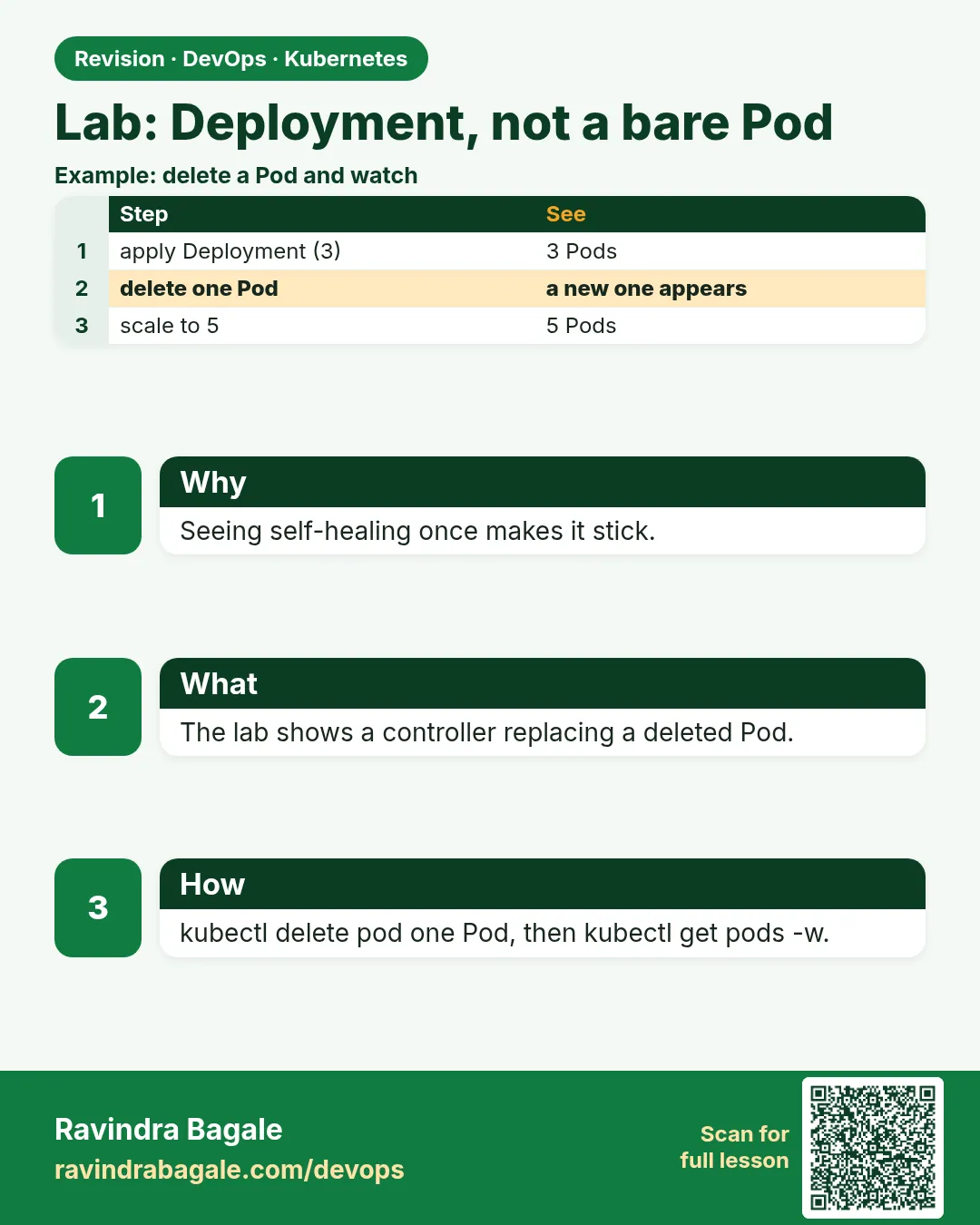 Lab: Deployment, not a bare Pod. Seeing self-healing once makes it stick.