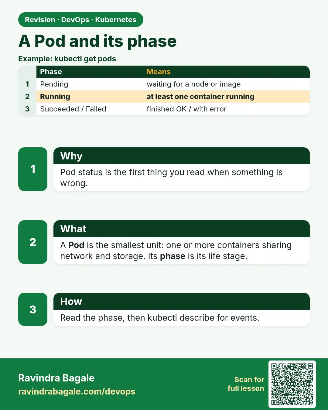 A Pod and its phase. Pod status is the first thing you read when something is wrong.
