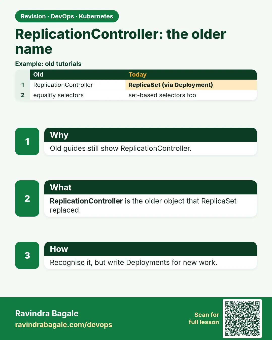 ReplicationController: the older name. Old guides still show ReplicationController.