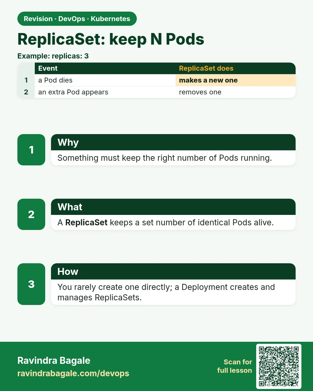 ReplicaSet: keep N Pods. Something must keep the right number of Pods running.