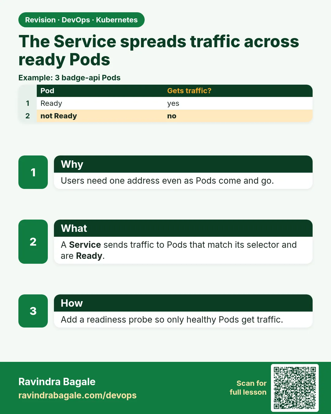 The Service spreads traffic across ready Pods. Users need one address even as Pods come and go.