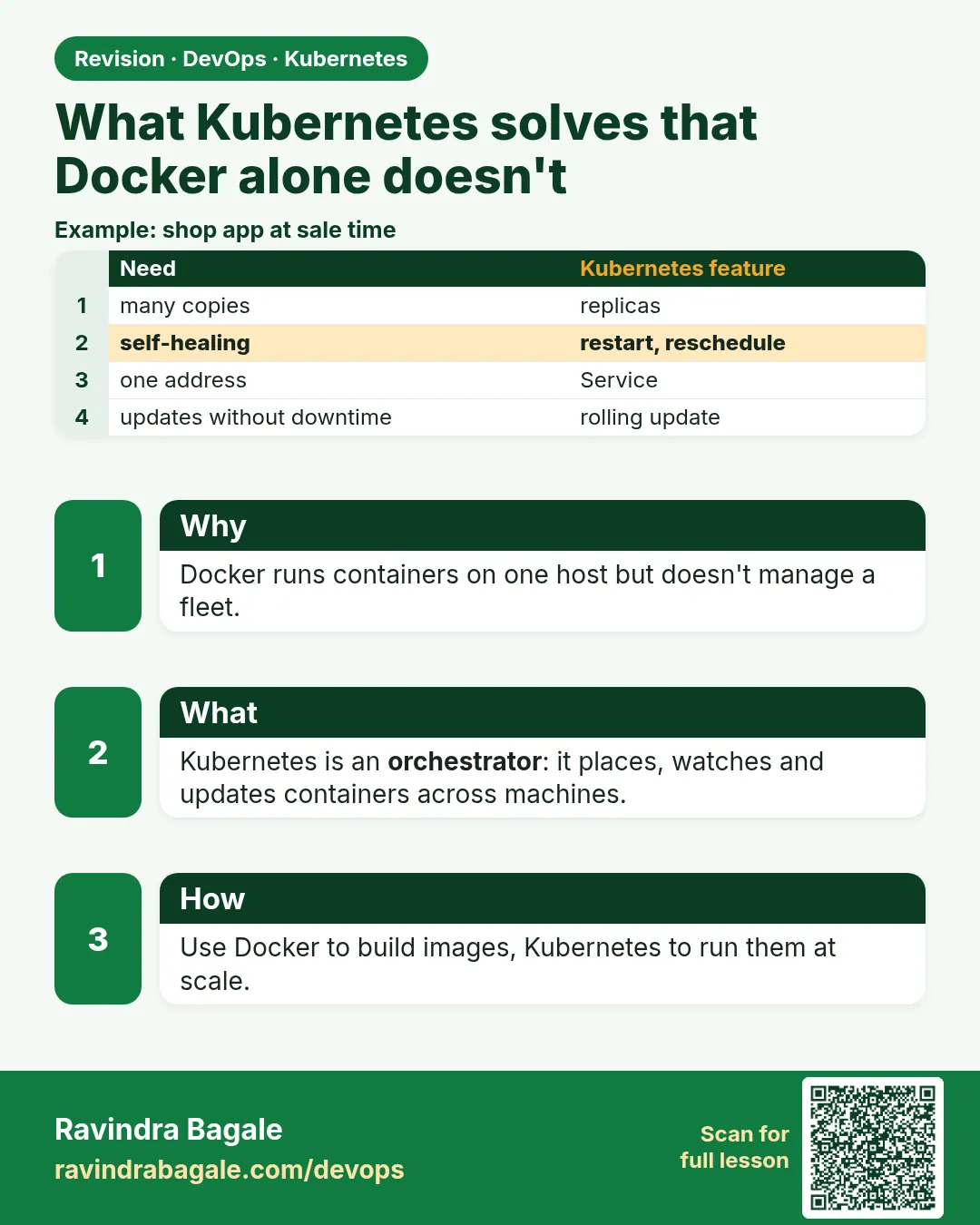 What Kubernetes solves that Docker alone doesn't. Docker runs containers on one host but doesn't manage a fleet.
