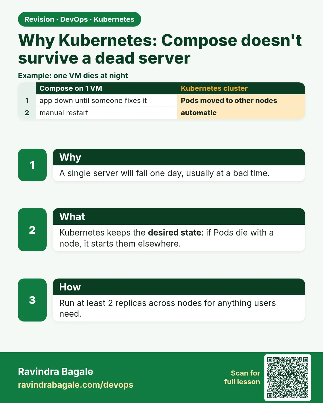 Why Kubernetes: Compose doesn't survive a dead server. A single server will fail one day, usually at a bad time.