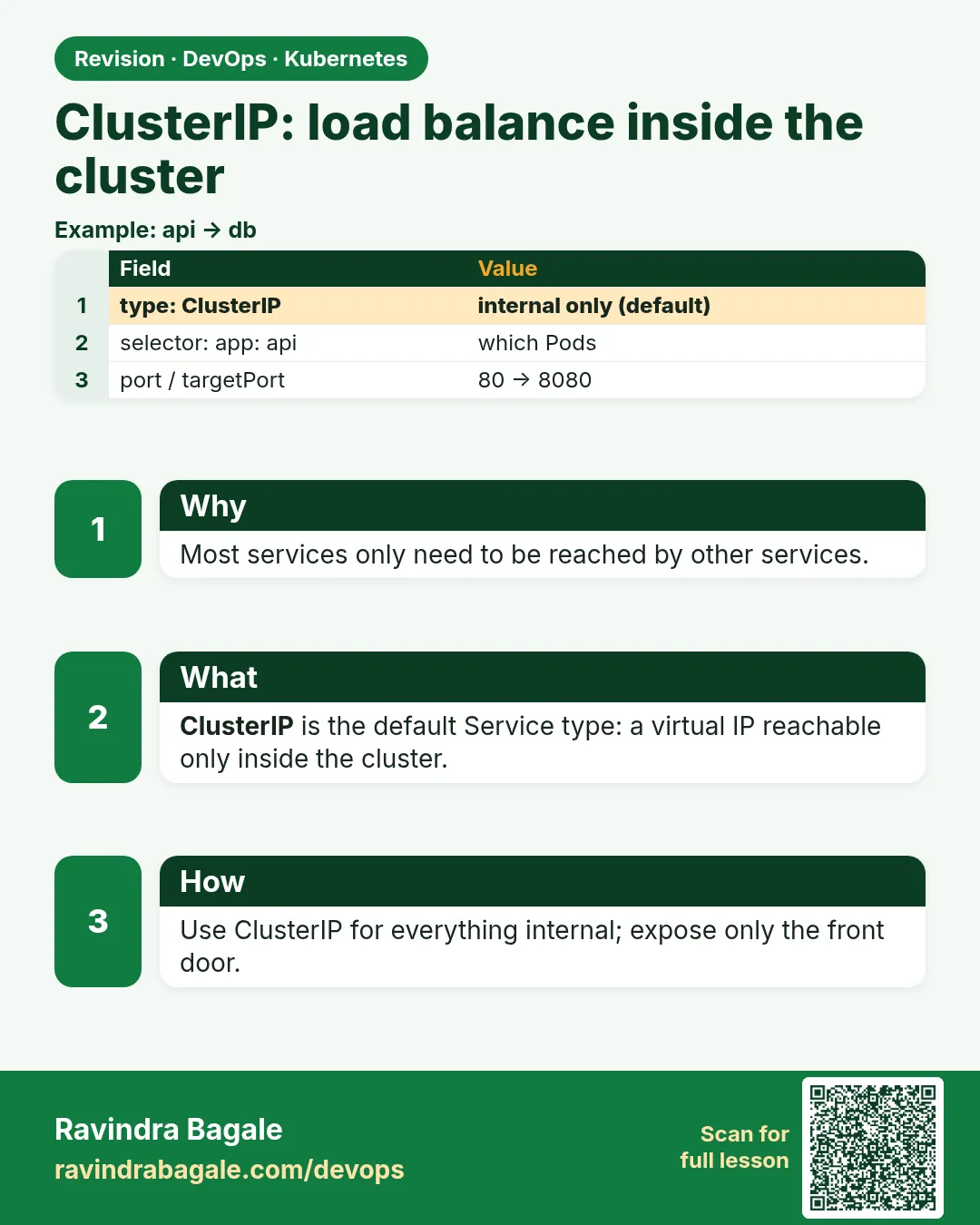 ClusterIP: load balance inside the cluster. Most services only need to be reached by other services.
