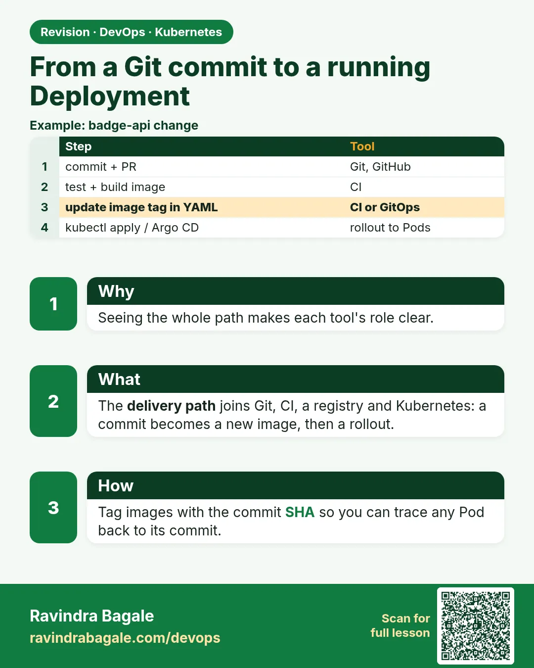 From a Git commit to a running Deployment. Seeing the whole path makes each tool's role clear.