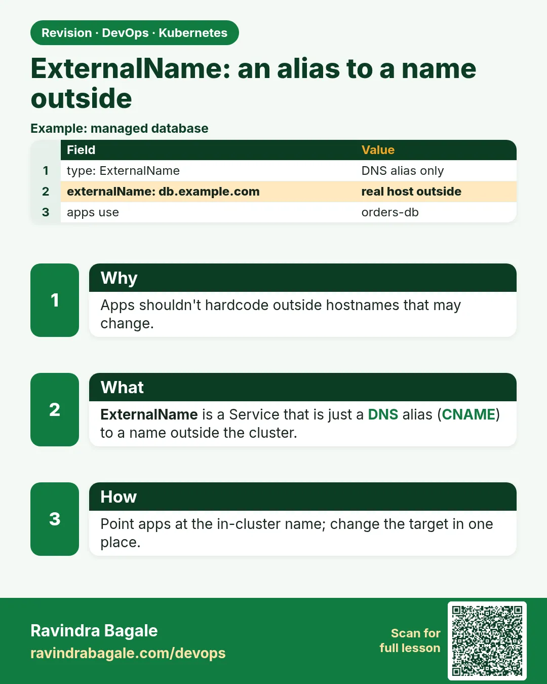 ExternalName: an alias to a name outside. Apps shouldn't hardcode outside hostnames that may change.