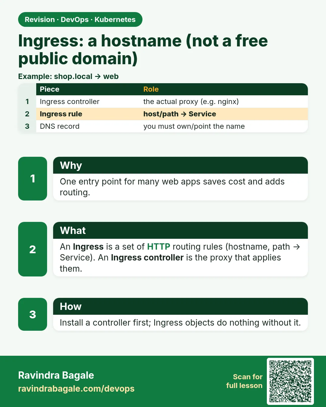 Ingress: a hostname (not a free public domain). One entry point for many web apps saves cost and adds routing.