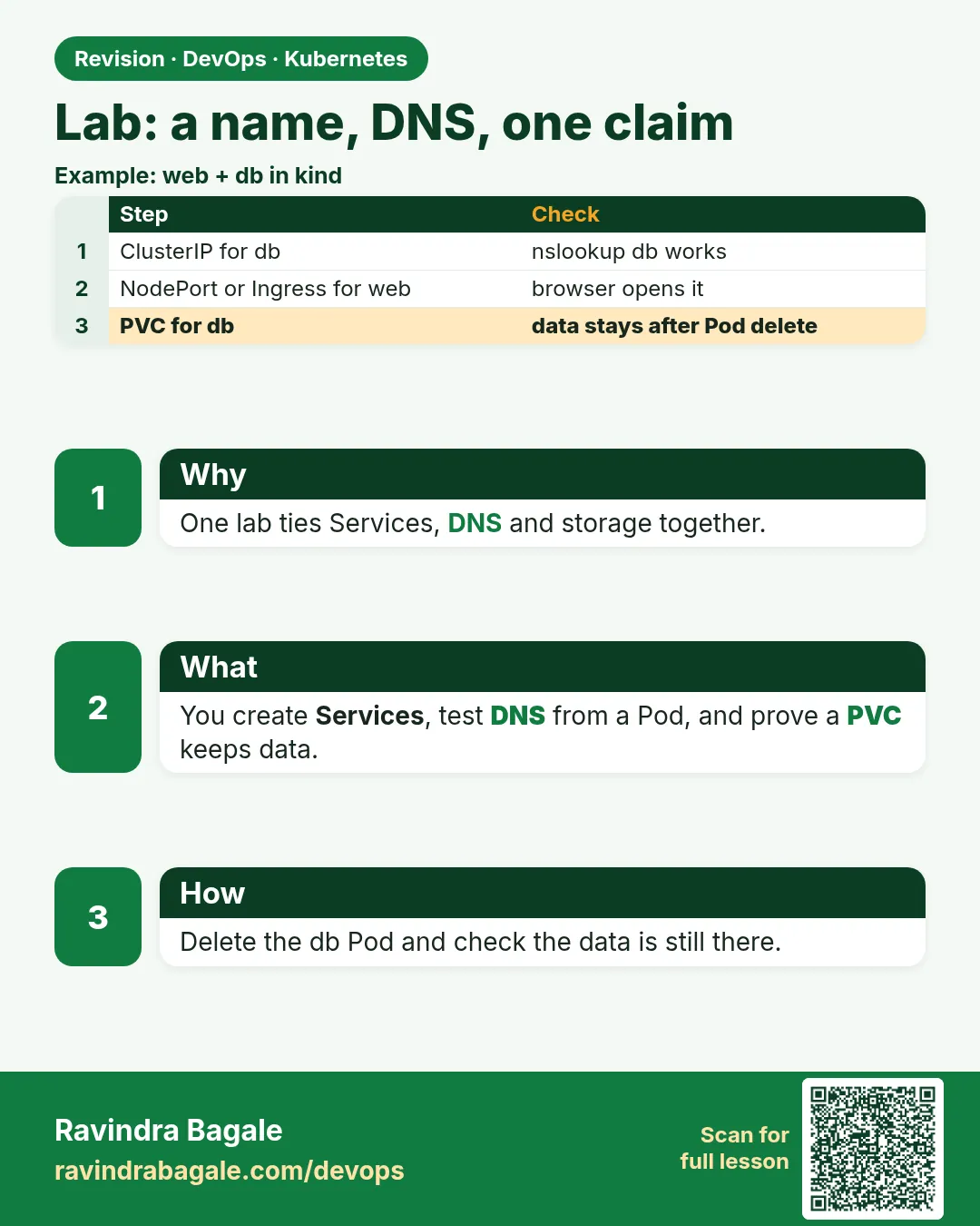 Lab: a name, DNS, one claim. One lab ties Services, DNS and storage together.