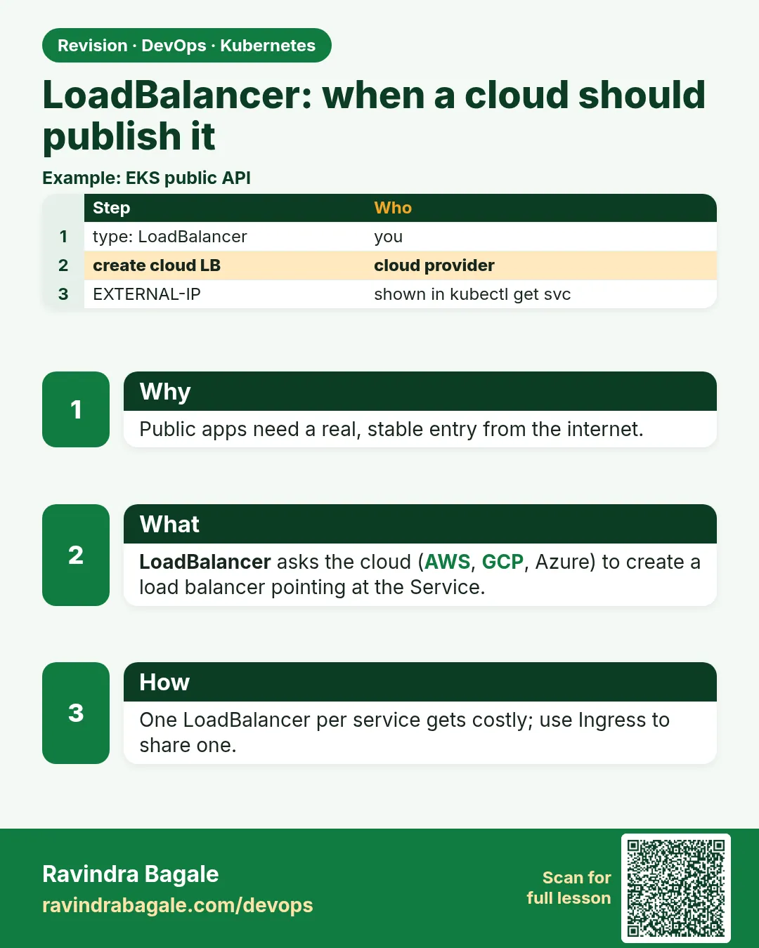 LoadBalancer: when a cloud should publish it. Public apps need a real, stable entry from the internet.
