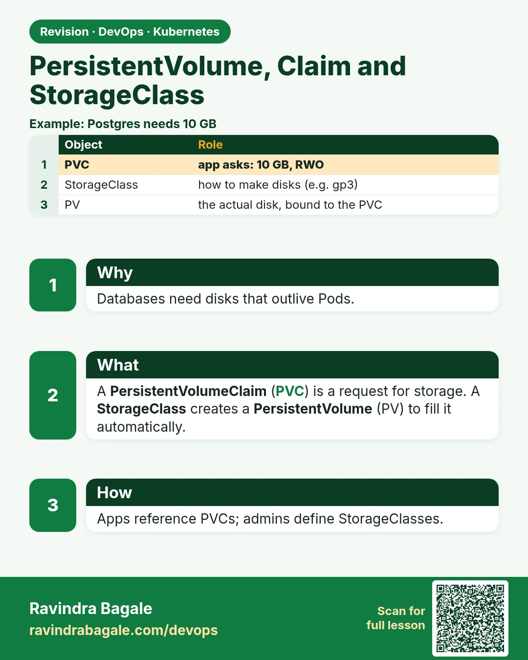 PersistentVolume, Claim and StorageClass. Databases need disks that outlive Pods.