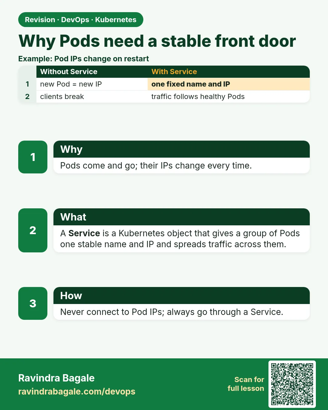 Why Pods need a stable front door. Pods come and go; their IPs change every time.