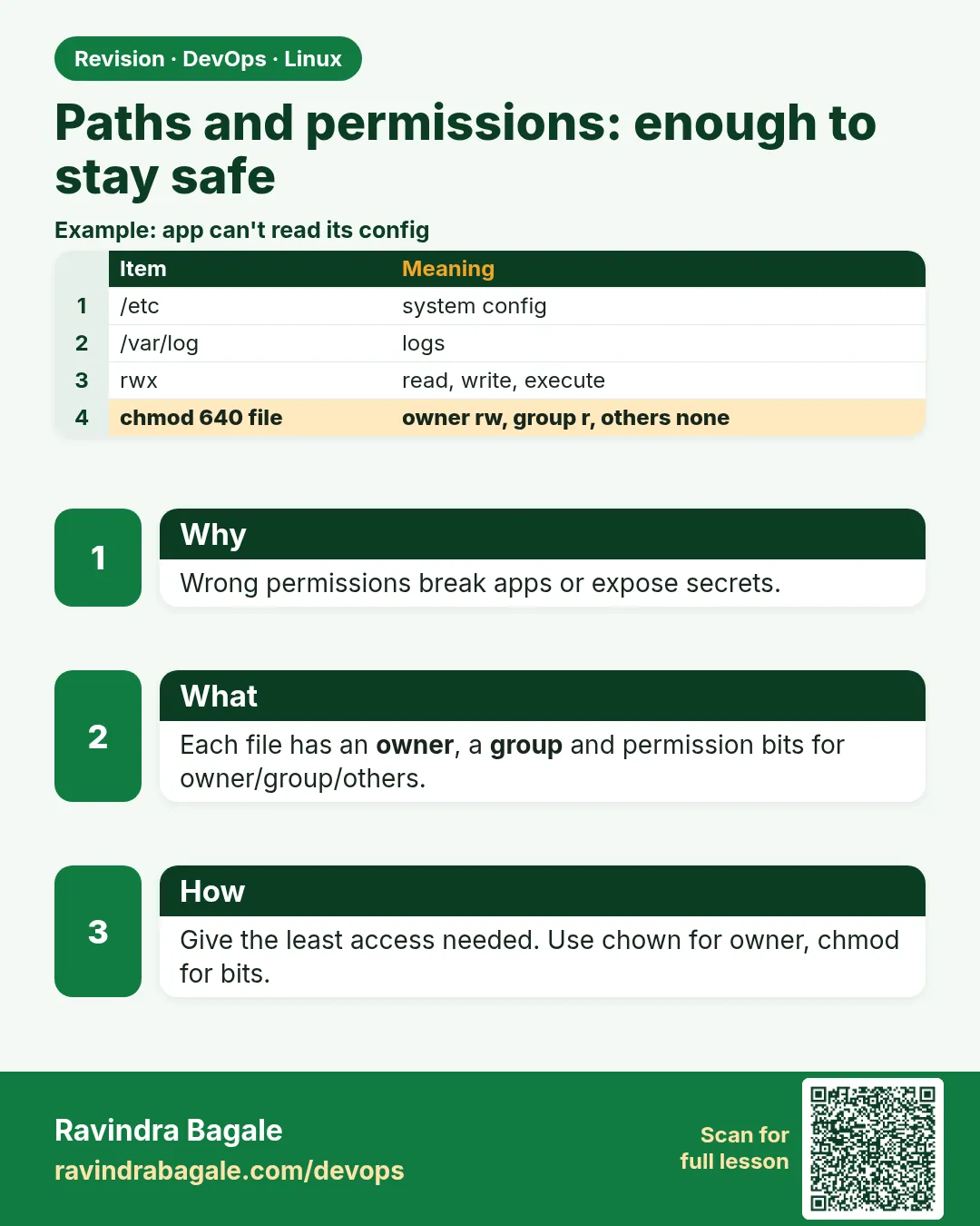 Paths and permissions: enough to stay safe. Wrong permissions break apps or expose secrets.