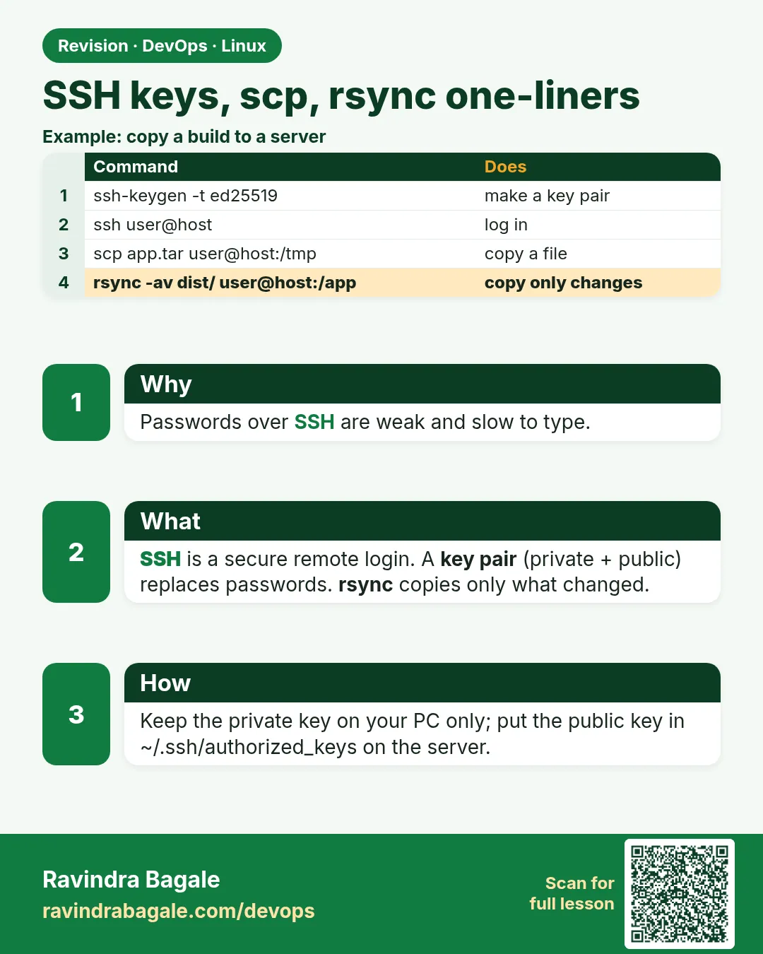 SSH keys, scp, rsync one-liners. Passwords over SSH are weak and slow to type.