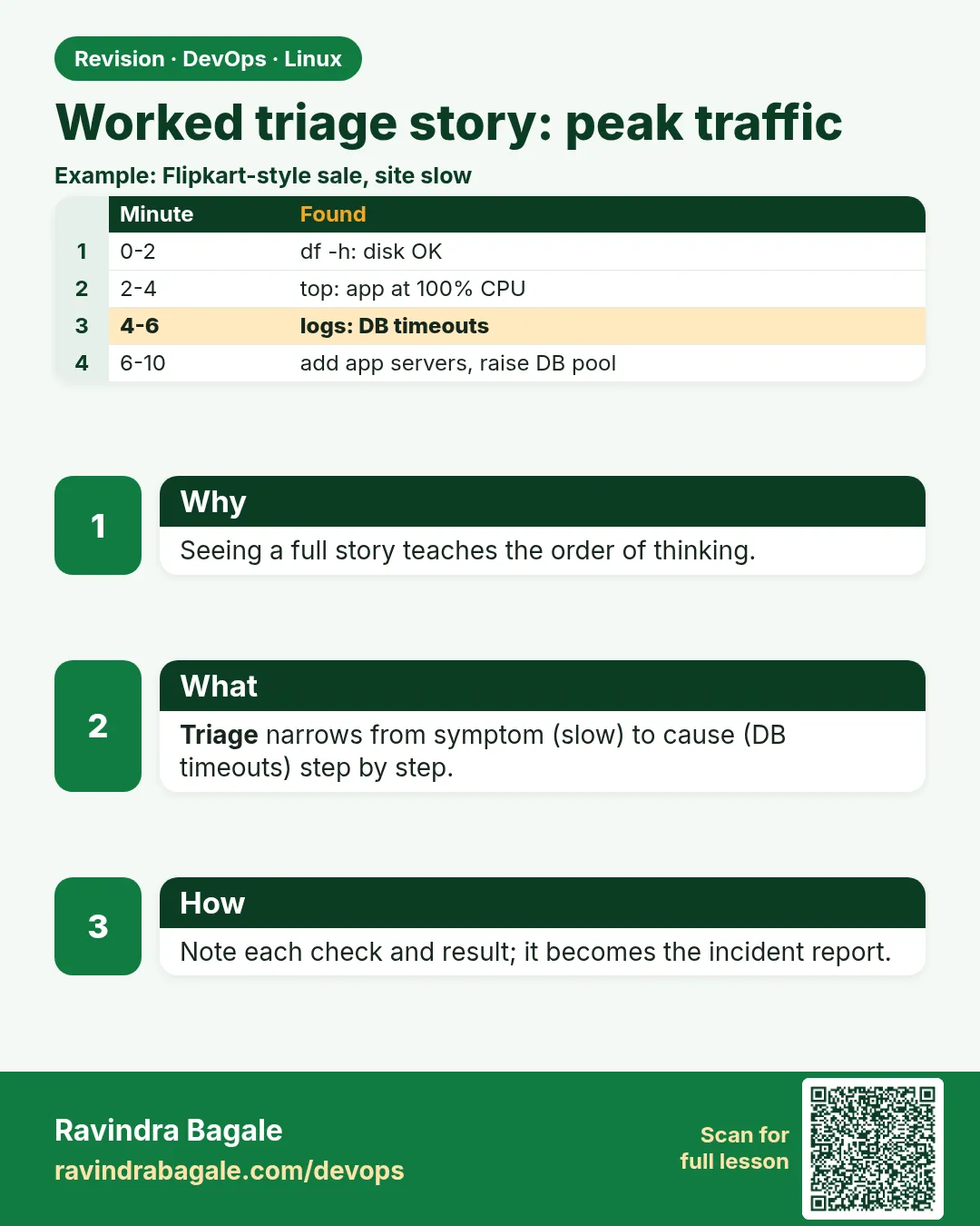 Worked triage story: peak traffic. Seeing a full story teaches the order of thinking.
