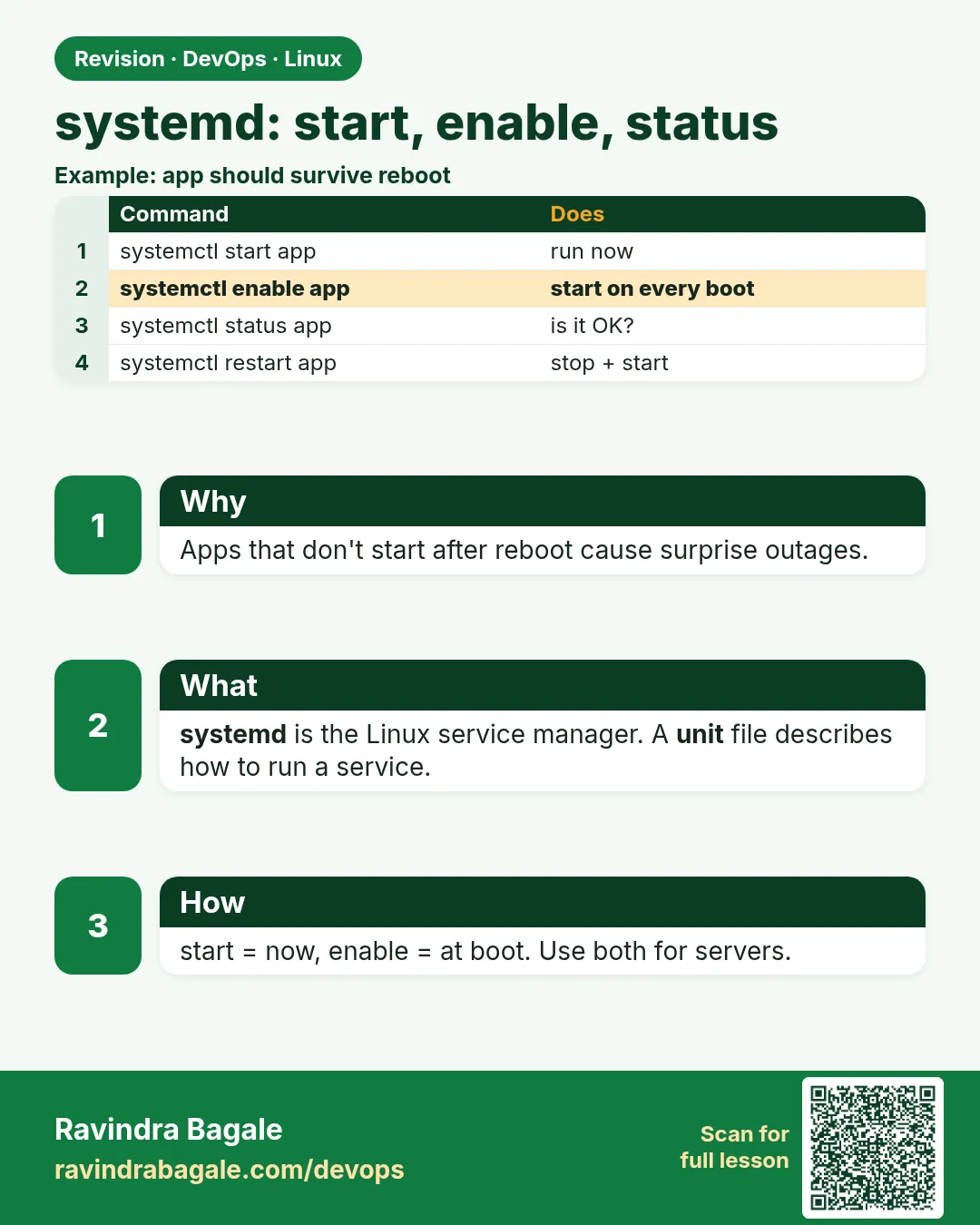 systemd: start, enable, status. Apps that don't start after reboot cause surprise outages.